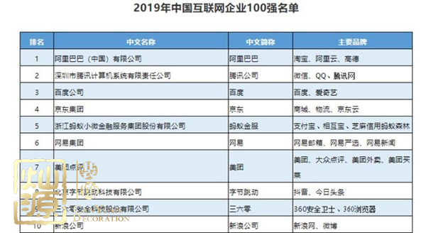 互聯(lián)網(wǎng)企業(yè)100強榜單揭曉 多圖探究中國互聯(lián)網(wǎng)企業(yè)100強排名前三公司辦公室真面目